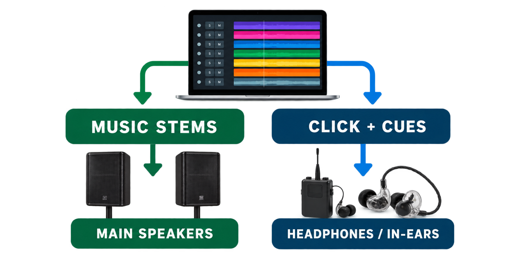 Diagram showing worship multitrack music sent to church speakers while click tracks and cues are sent privately to musicians through headphones or in-ear monitors.