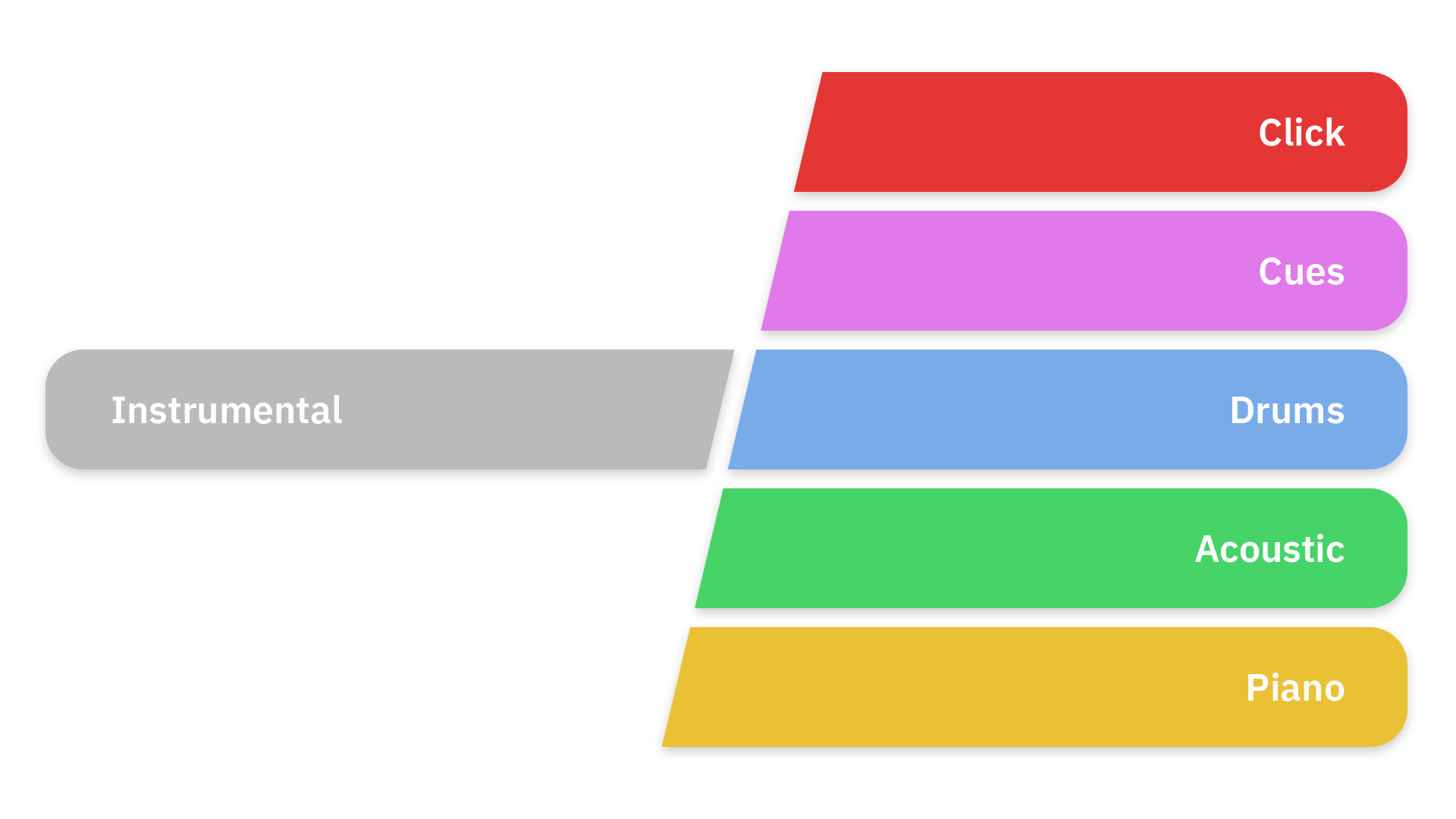 Diagram comparing a single instrumental backing track with a multitrack split into separate click, cues, drums, acoustic guitar, and piano tracks.