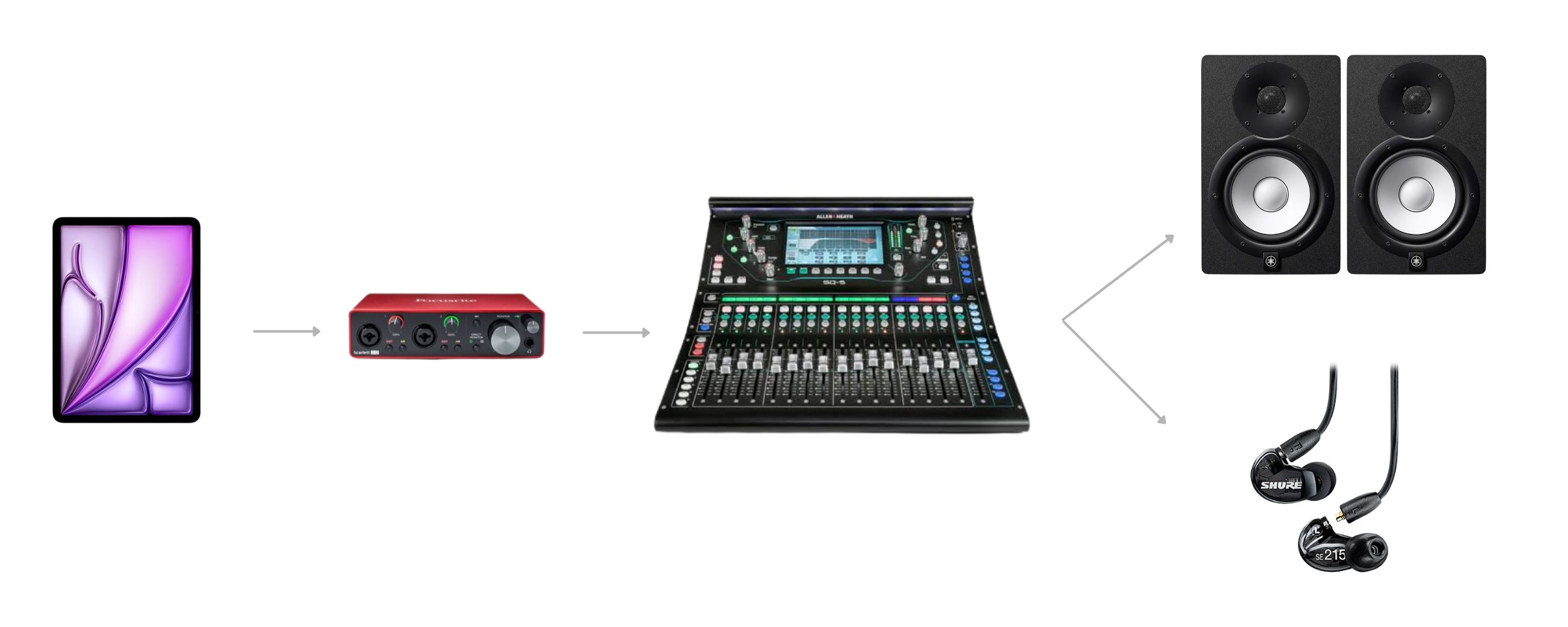 Diagram showing an iPad sending worship multitracks through an audio interface, with music routed to the main speakers and click and cues routed to the worship team.